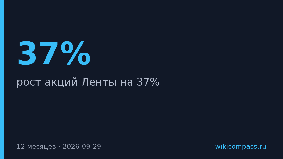 Альфа-Банк прогнозирует рост акций Ленты на 37% за год