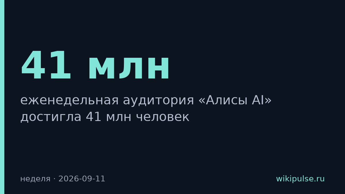 Алиса достигла 41 млн еженедельных пользователей