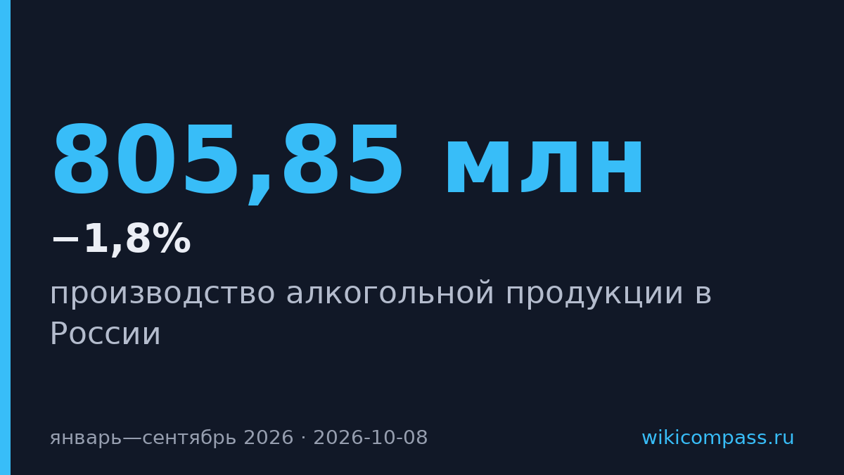 Алкогольное производство в России снизилось на 1,8% за девять месяцев
