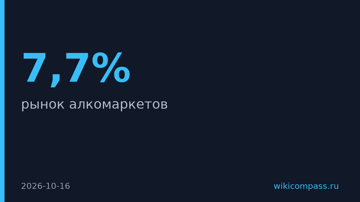 Алкосети замедлили рост, несетевых алкомаркетов стало на 7,7% меньше