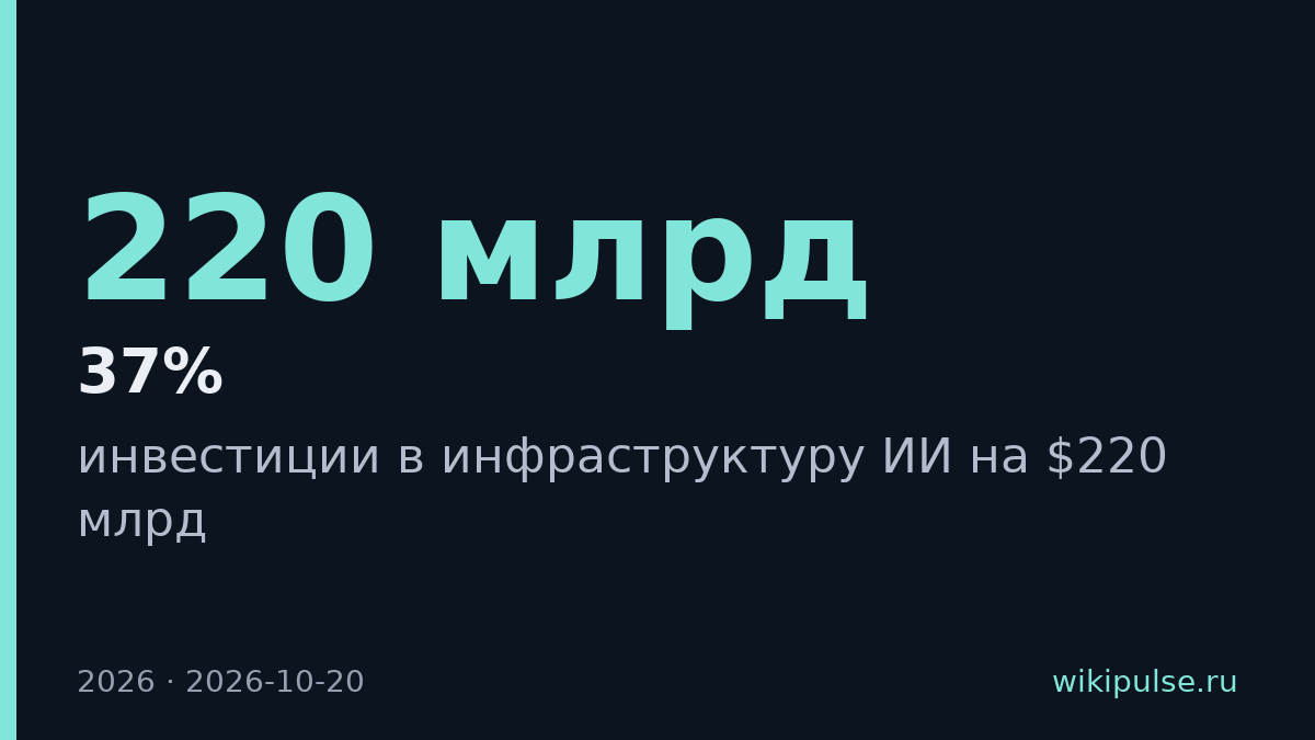 Amazon вложит $220 млрд в инфраструктуру ИИ в 2026 году