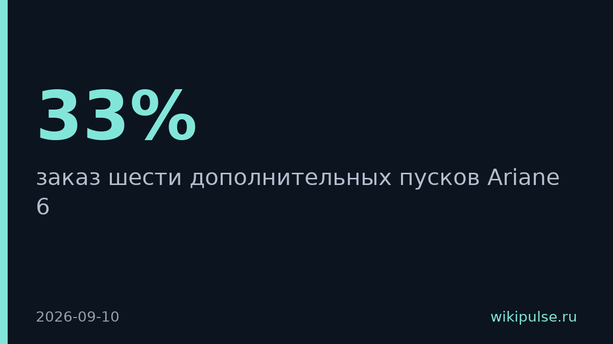 Amazon заказала шесть дополнительных пусков Ariane 6
