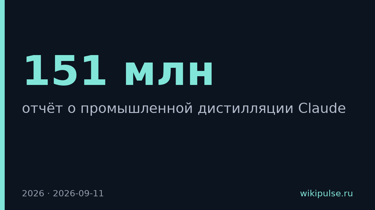 Anthropic обнаружила 151 млн запросов к Claude от китайских лабораторий