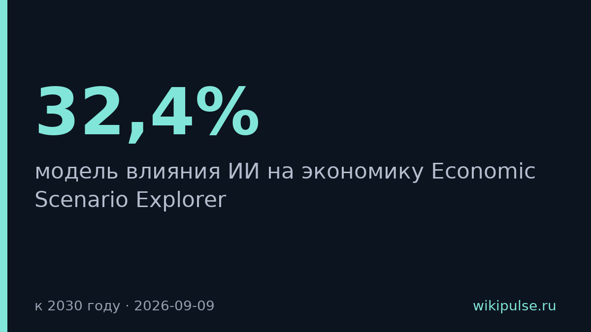 Anthropic смоделировала рост ВВП США на 32,4% за счёт ИИ к 2030 году