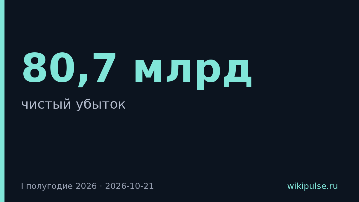 Anthropic зафиксировала убыток $80,7 млрд за первое полугодие 2026