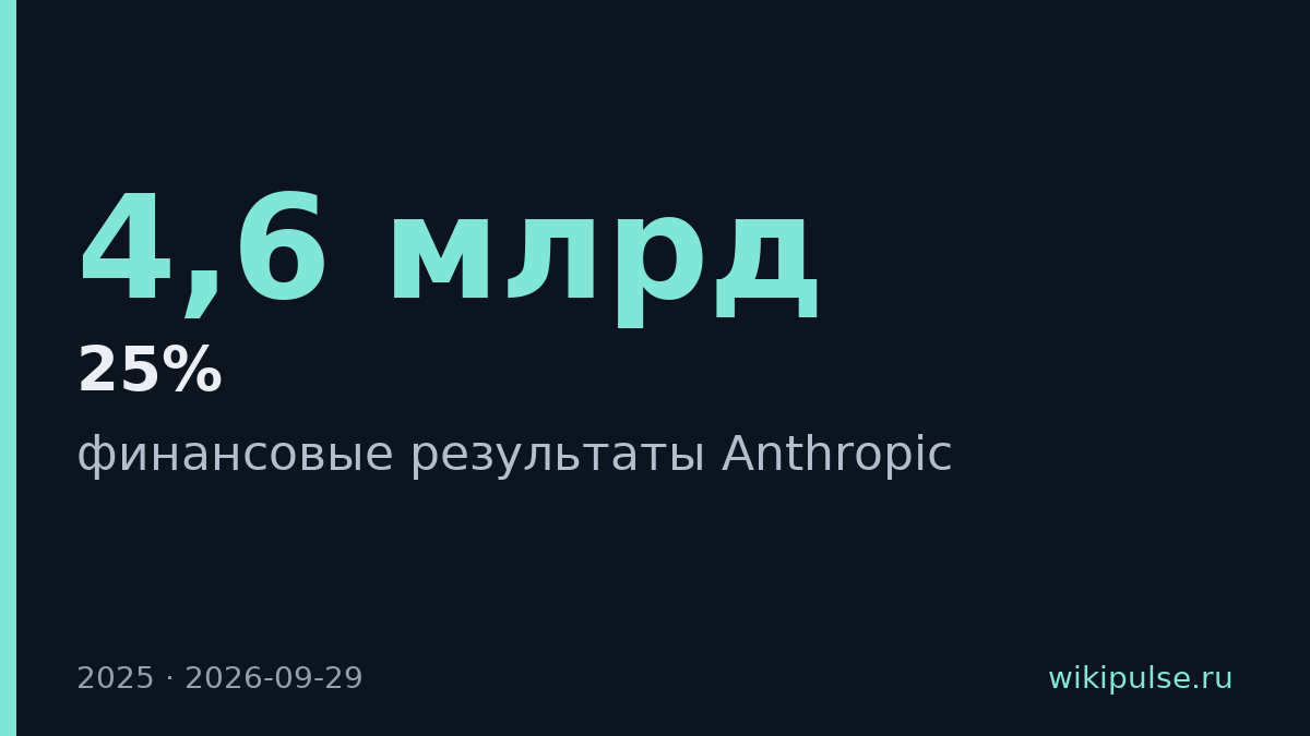 Anthropic заработал $4,6 млрд, но потерял $42 млрд в 2025 году