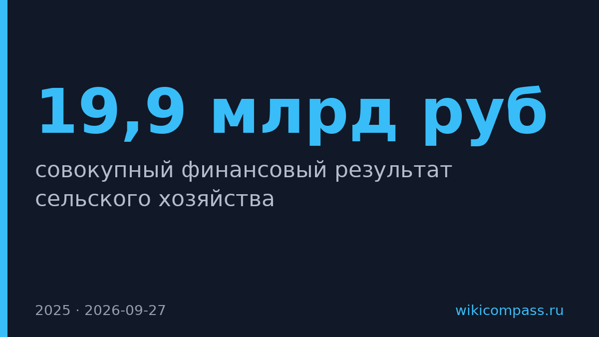 АПК Ростовской области закончил 2025 год с убытком 19,9 млрд руб