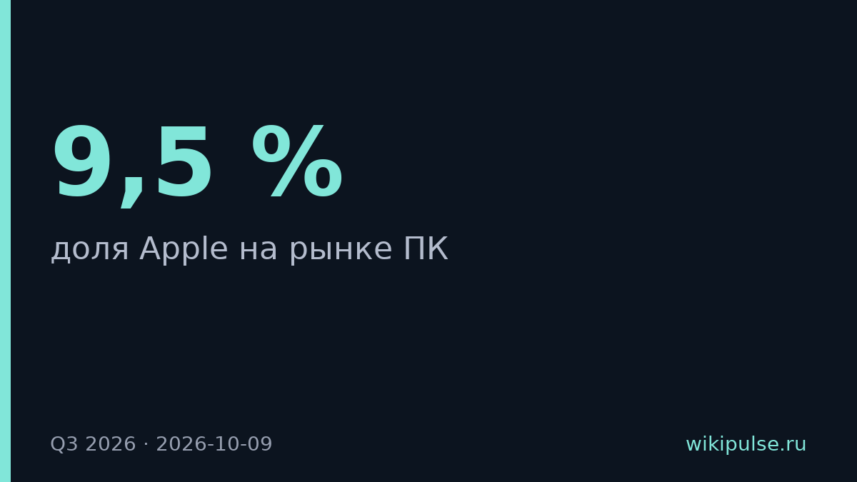 Apple нарастила долю рынка ПК до 9,5 % при падении поставок Mac