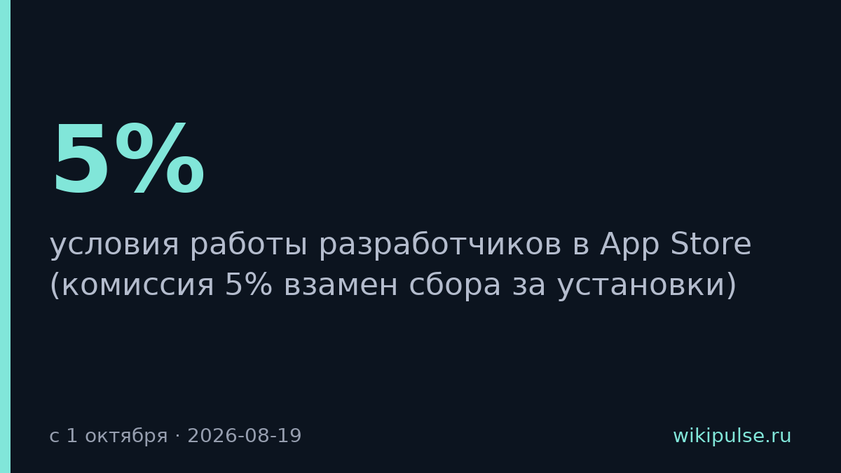 Apple отменит сбор за установки и введёт комиссию 5% в ЕС