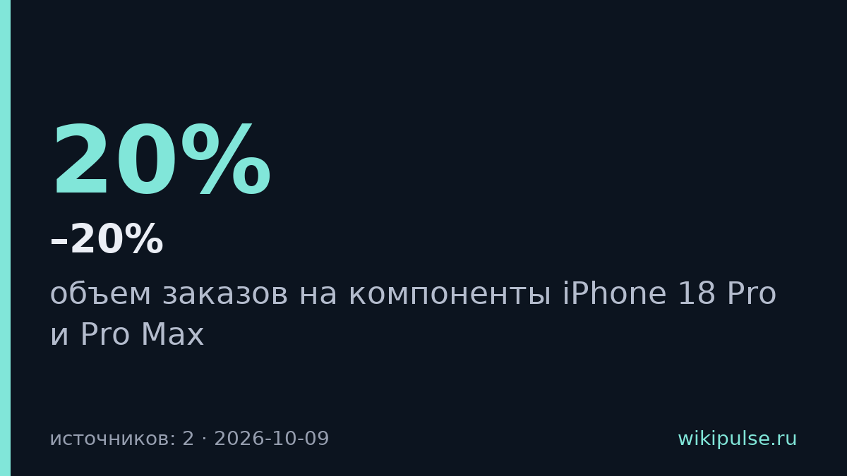 Apple сократила заказы на компоненты iPhone 18 Pro и Pro Max на 15–20%