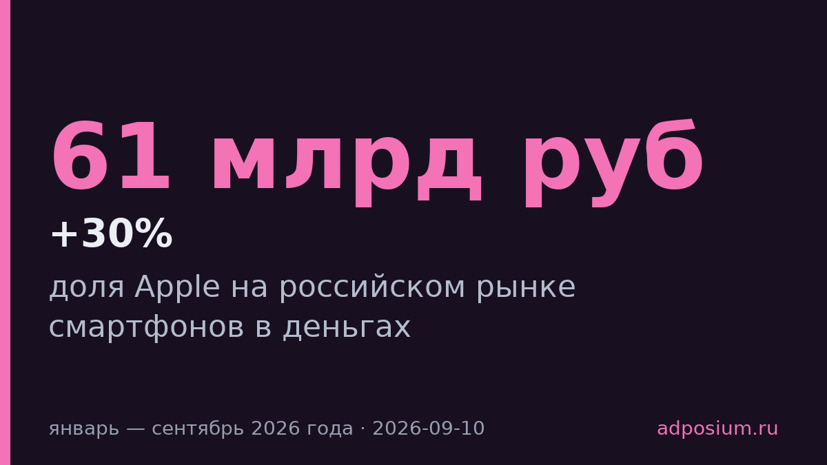 Apple увеличила долю на российском рынке смартфонов до 30%