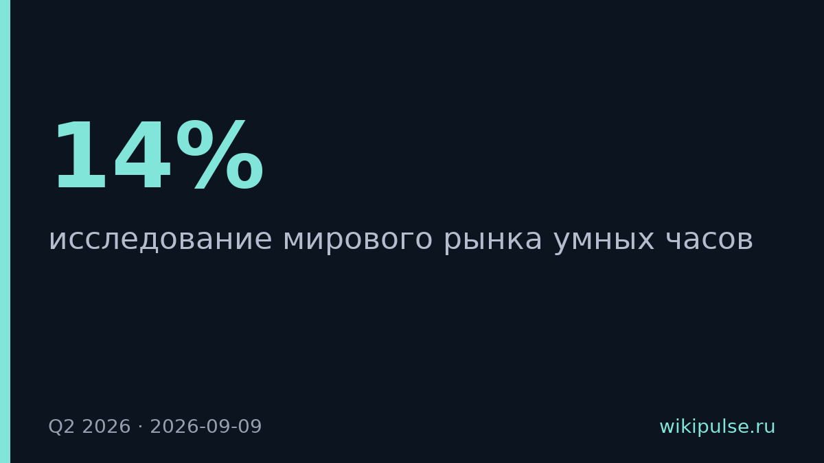 Apple Watch выросли на 14% при падении рынка умных часов на 4%