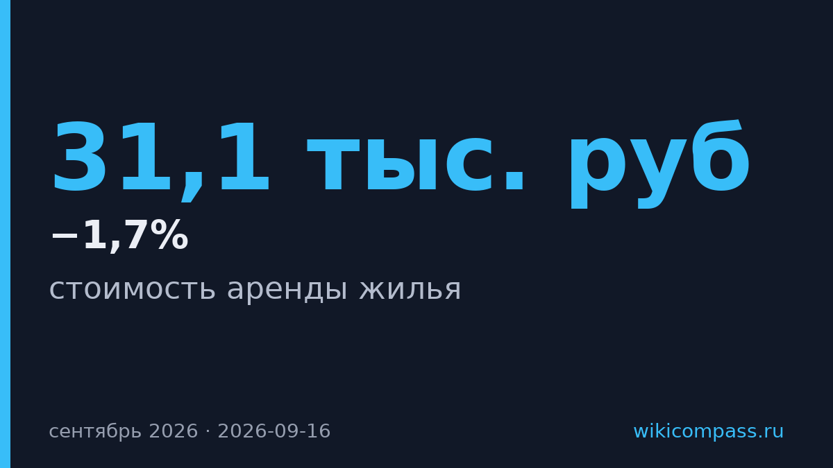 Аренда жилья в России впервые за 6 лет упала на 1,7%