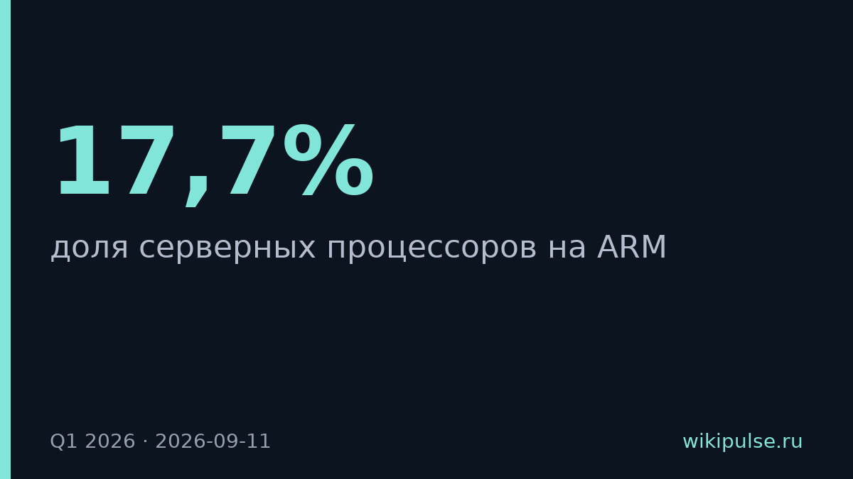 ARM-процессоры захватили 17,7% рынка серверов в Q1 2026