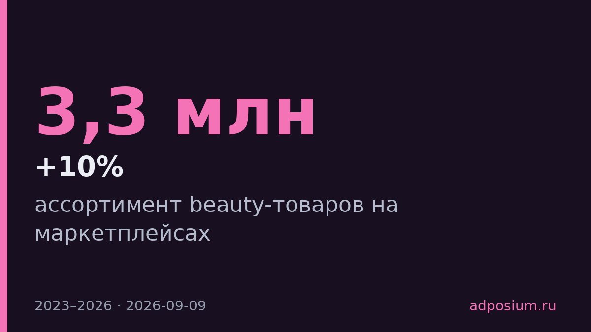 Ассортимент beauty на маркетплейсах вырос в четыре раза за три года