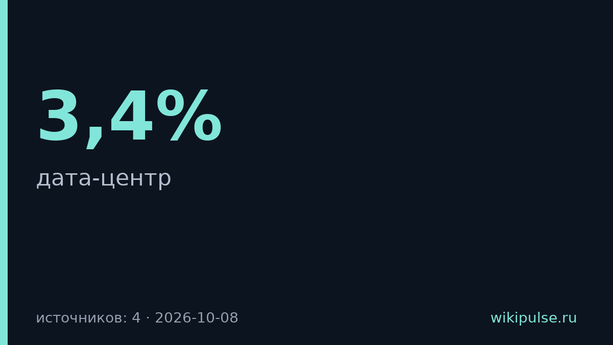 Атака БПЛА остановила дата-центр Яндекса, акции упали на 3,4%