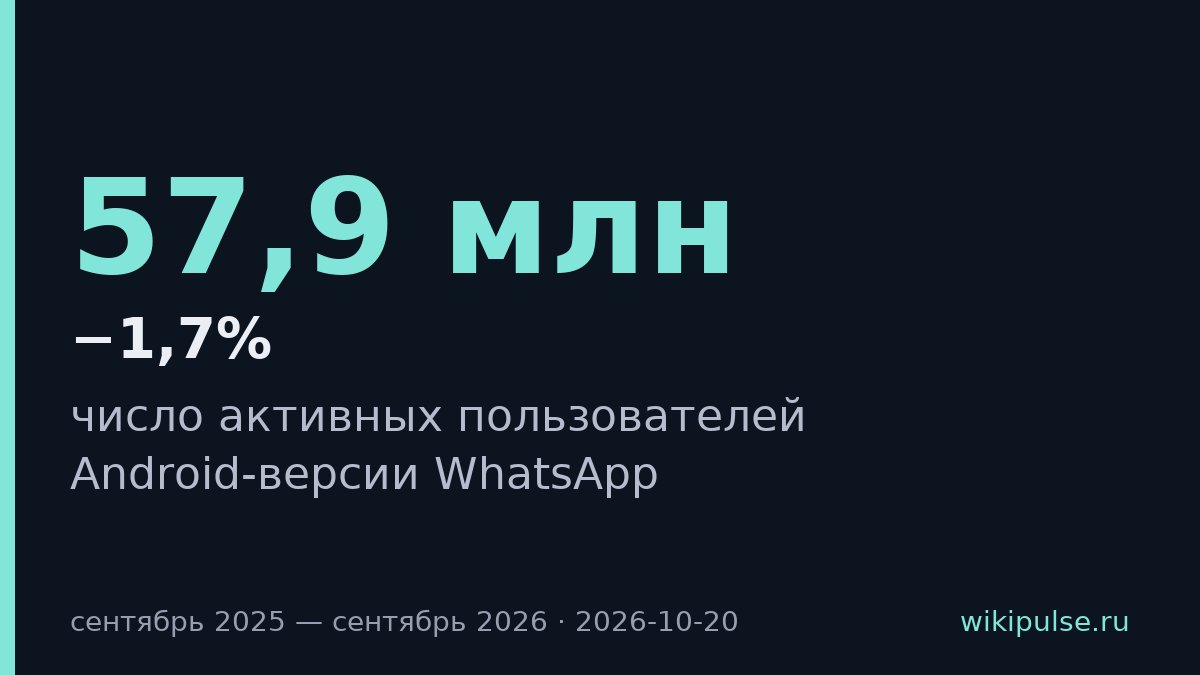 Аудитория WhatsApp на Android за год снизилась с 82 до 57,9 млн