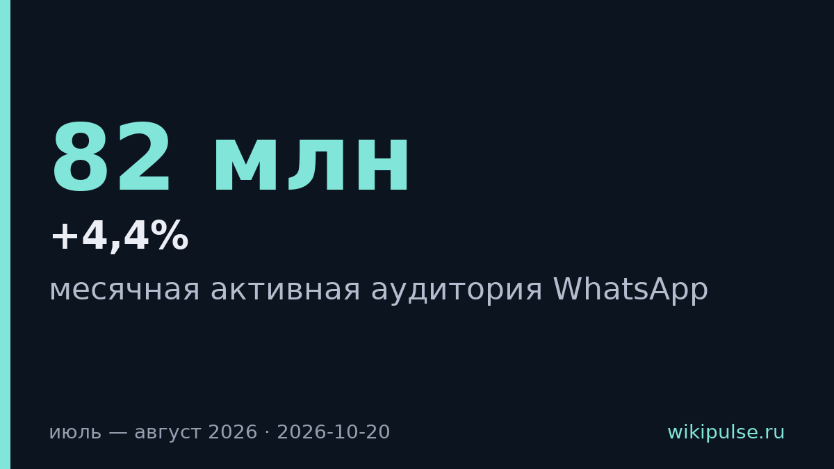 Аудитория WhatsApp выросла на 4,4% впервые с начала ограничений