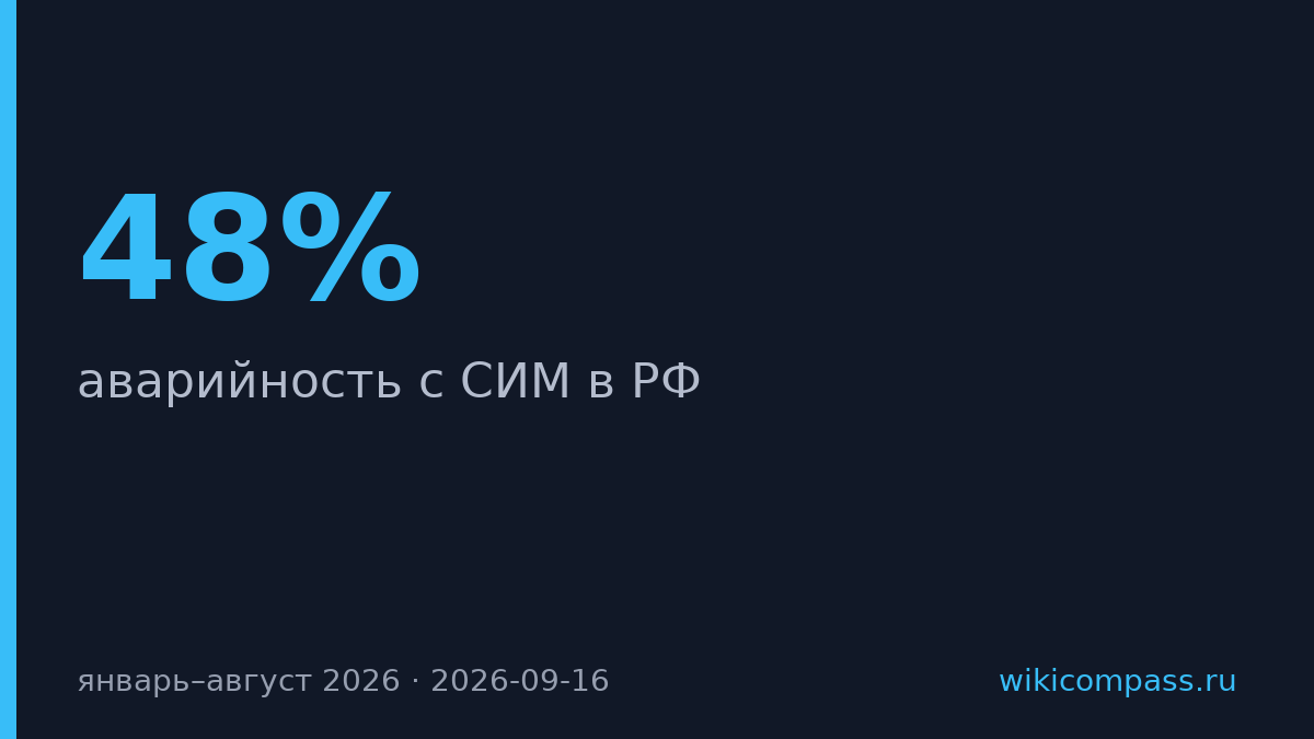 Аварии с частными самокатами выросли на 48% за год