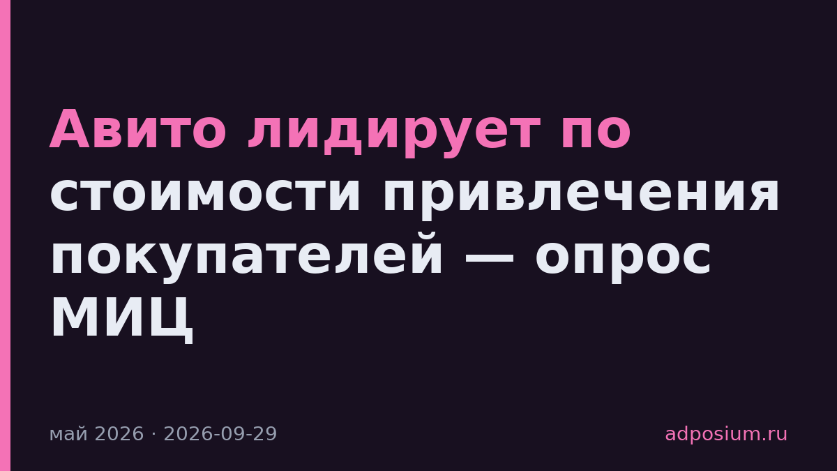 Авито лидирует по стоимости привлечения покупателей — опрос МИЦ