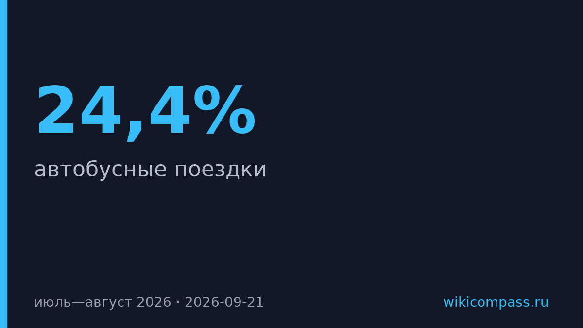 Автобусные поездки в России выросли на 24,4% летом 2026