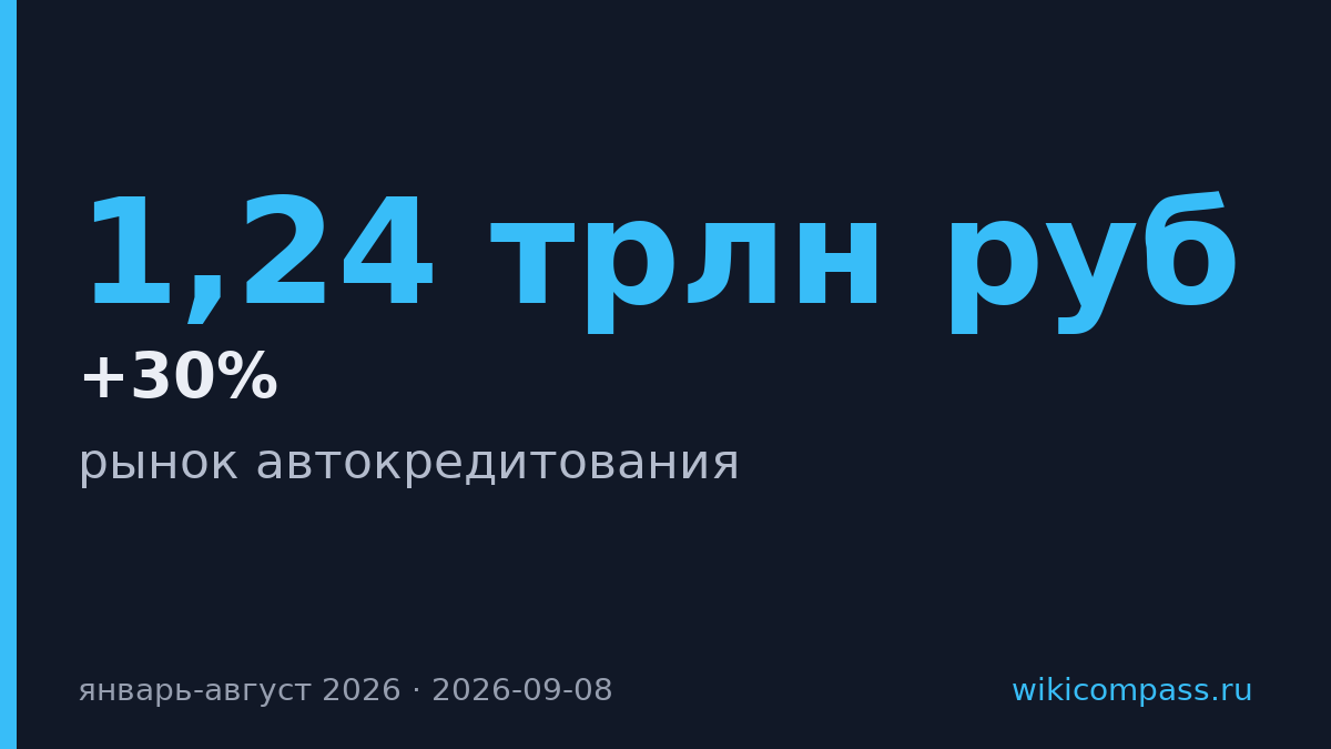 Автокредиты в России выросли на 30% до 1,24 трлн руб за восемь месяцев