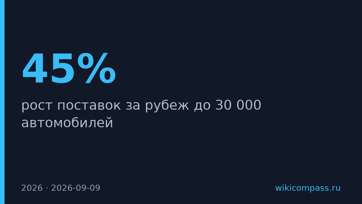 АвтоВАЗ увеличит экспорт до 30 000 машин в 2026 году