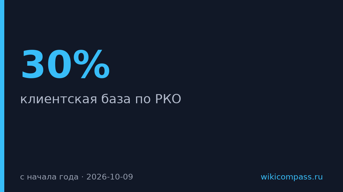 Банк ДОМ.РФ на 30% нарастил число корпоративных клиентов с РКО