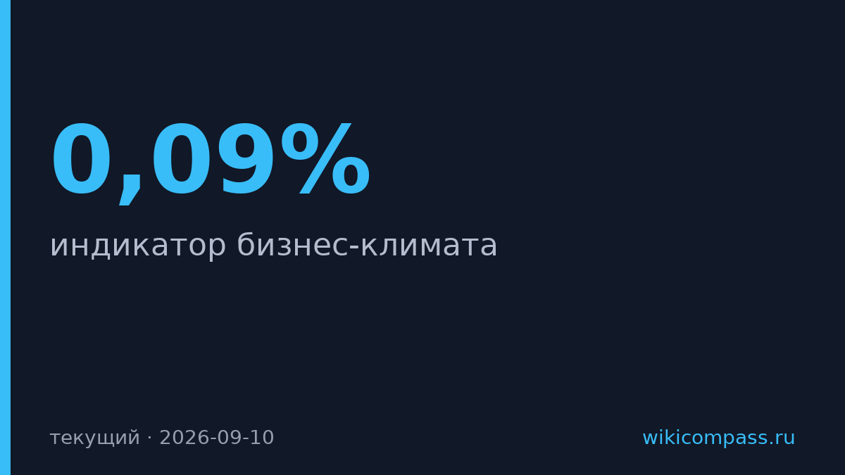 Банк России опубликовал индикатор бизнес-климата на фоне роста нефти