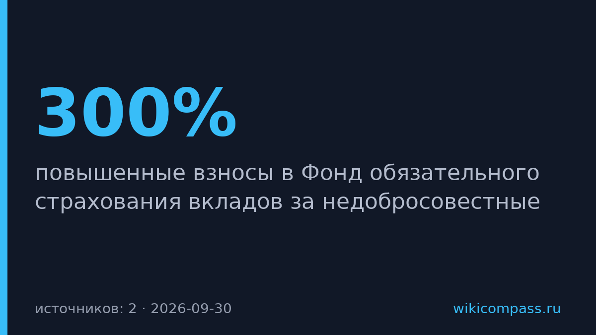 Банк России повысил взносы в ФОСВ за обман клиентов до 300%