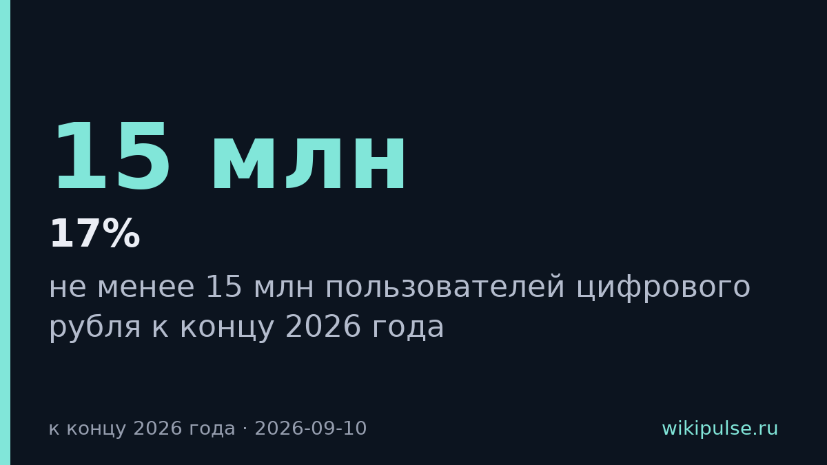 Банк России прогнозирует 15 млн пользователей цифрового рубля к концу 2026 года