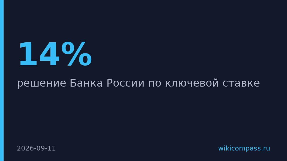 Банк России выбирает между 14% и 13,75% на заседании сегодня