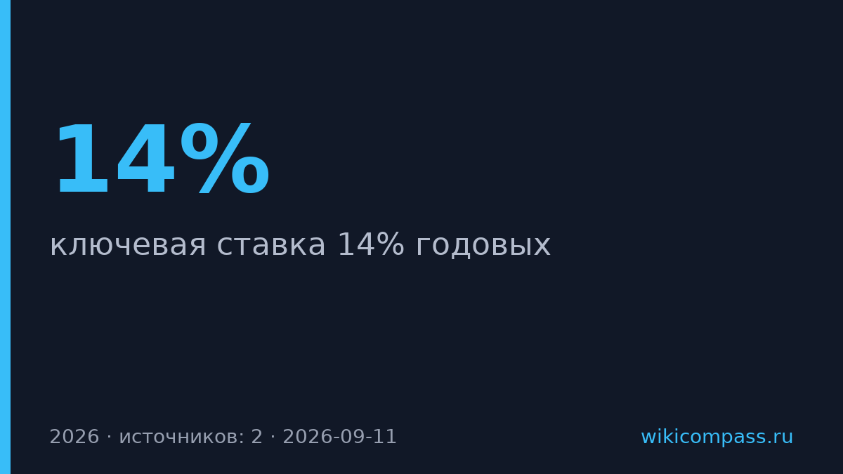 Банк России заморозил ставку на 14% годовых