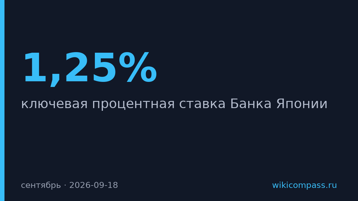 Банк Японии поднял ставку до 1,25% впервые за 29 лет