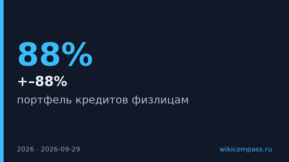 Банки маркетплейсов нарастили кредиты на 9–88% за месяц