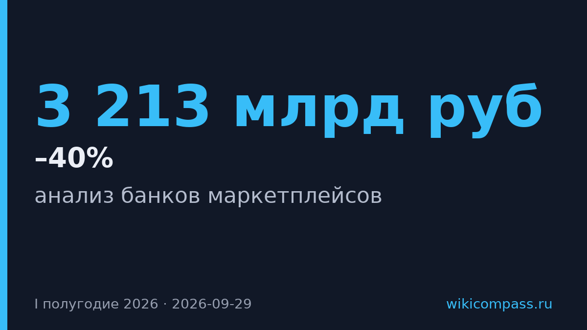 Банки маркетплейсов замедлили рост активов с 2,4x до 26–40% за полугодие
