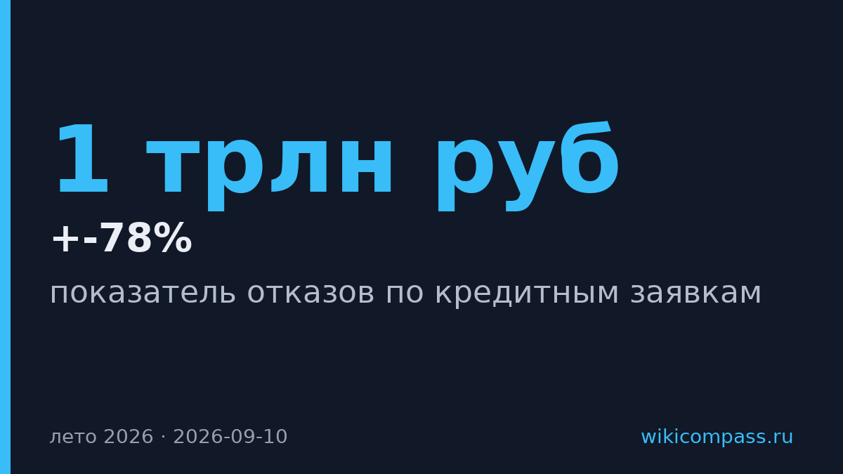 Банки отказывают в кредитах 76-78% заявителей летом 2026