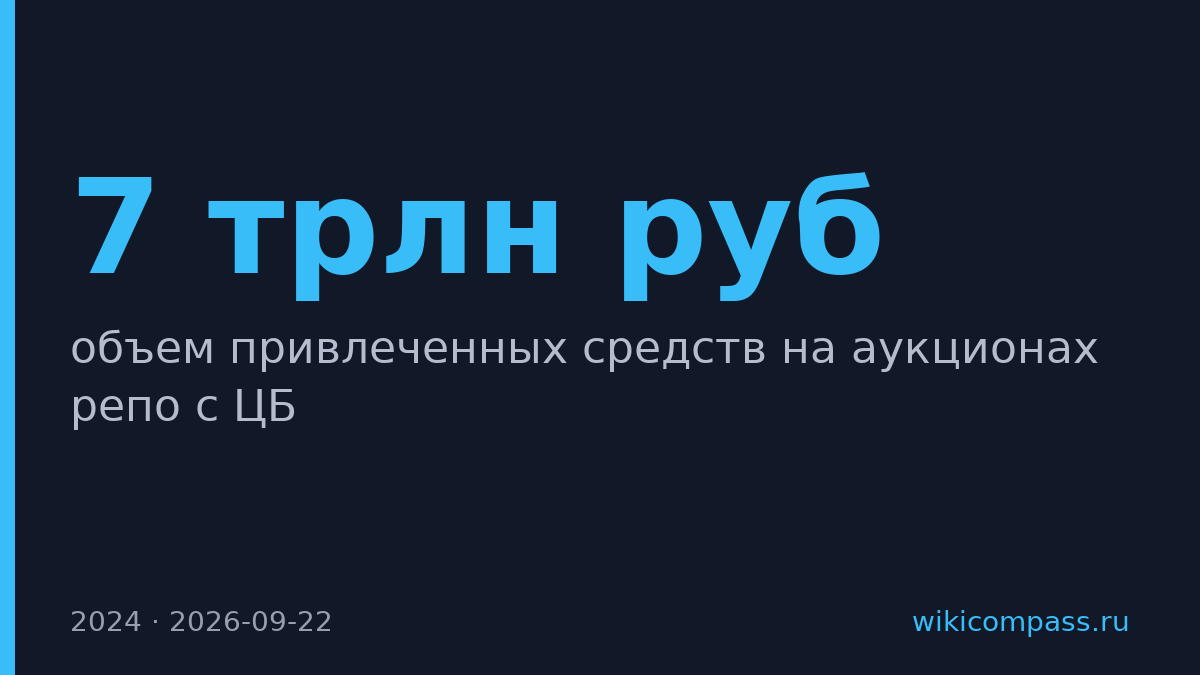 Банки привлекли 7 трлн руб на аукционах репо с ЦБ