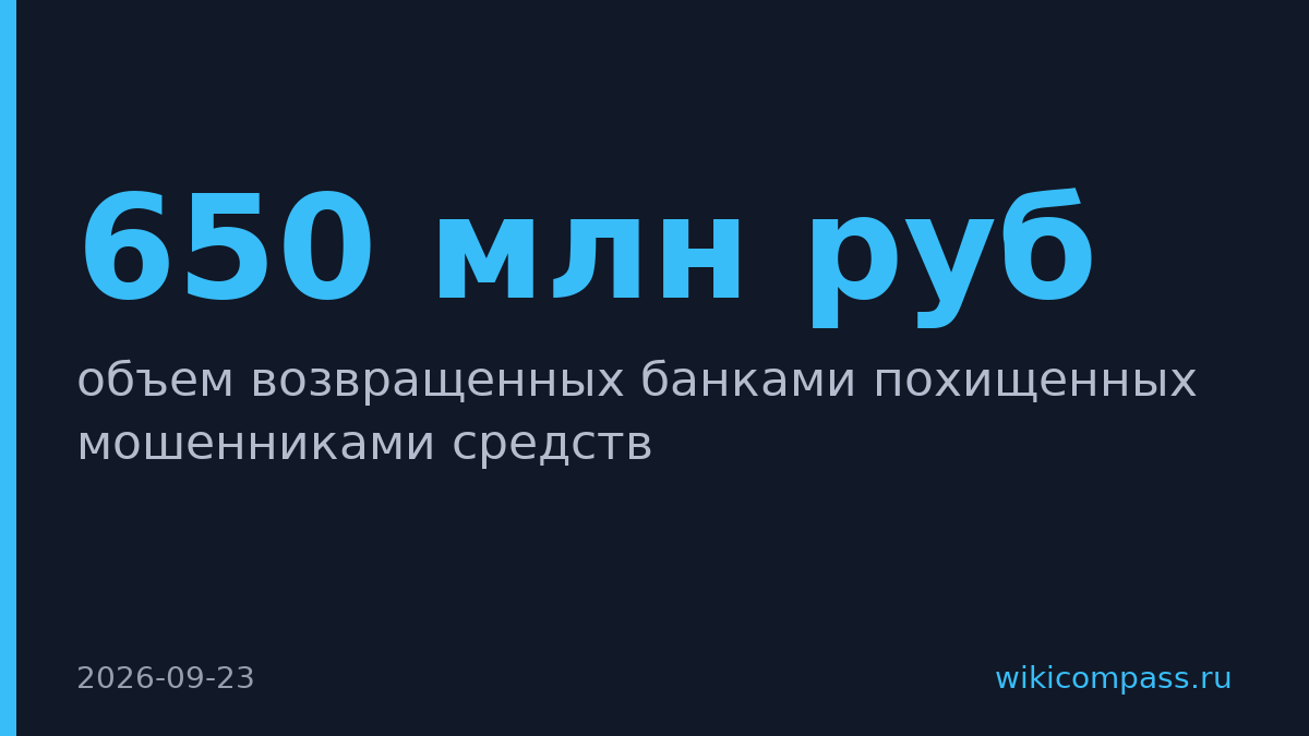 Банки вернули россиянам 650 млн руб. похищенных мошенниками
