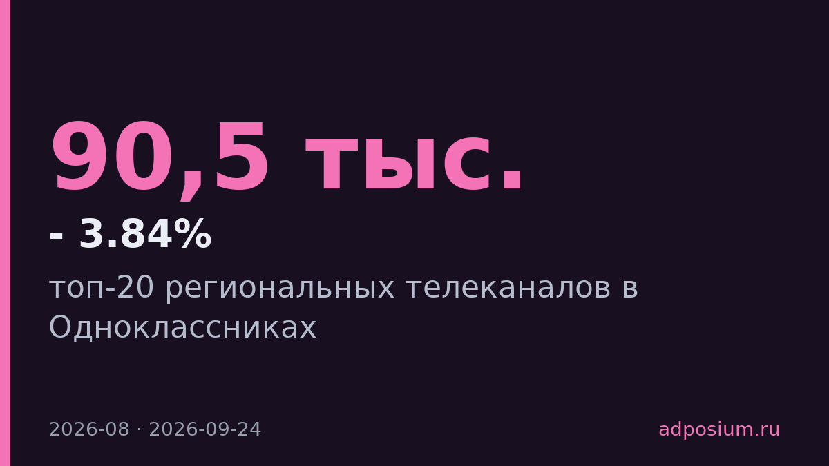Барс лидирует по вовлеченности региональных телеканалов в Одноклассниках