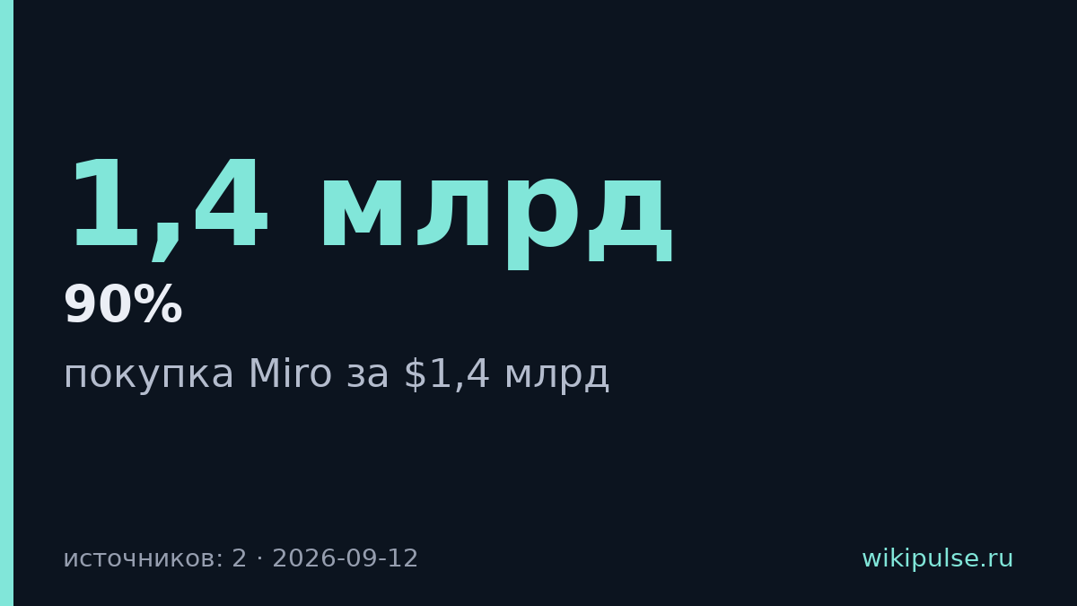 Bending Spoons купила Miro за $1,4 млрд