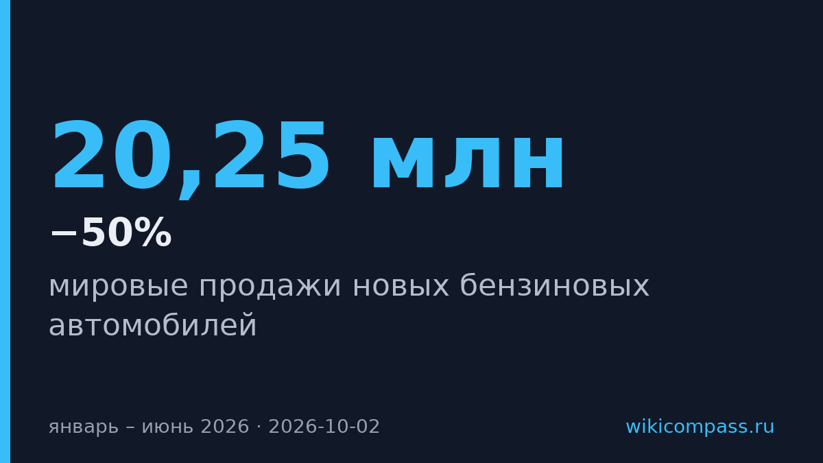 Бензиновые авто впервые упали ниже 50% мировых продаж