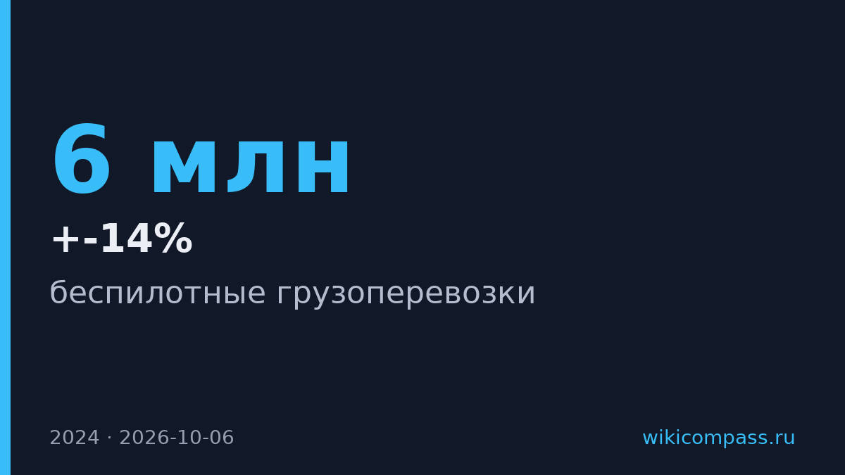 Беспилотные грузовики прошли 6 млн км без аварий и сэкономили 10-14%