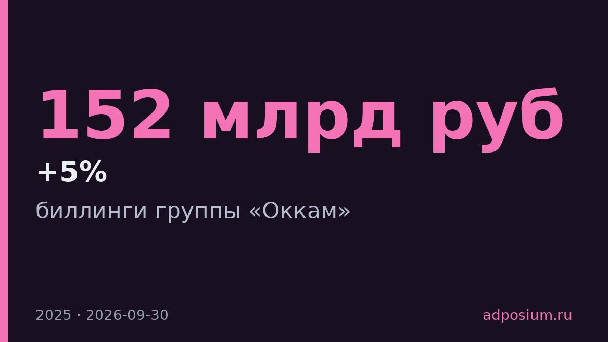 Биллинги «Оккам» выросли на 5% до 152 млрд рублей в 2025 году