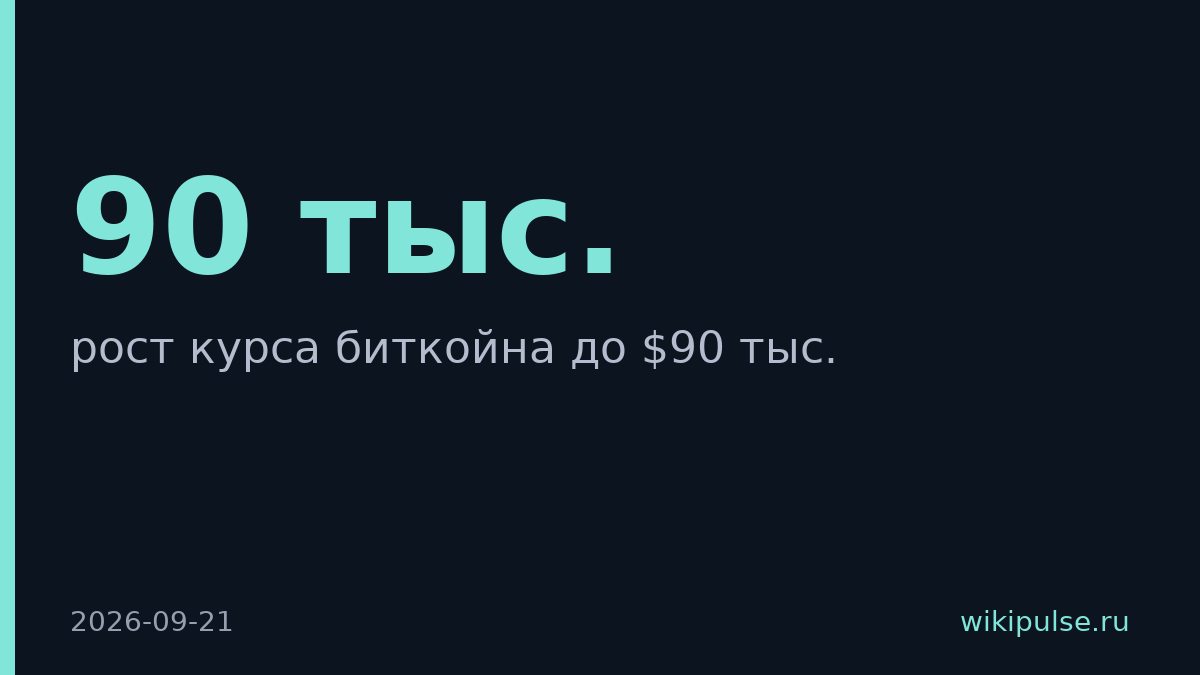 Биткойн превысил $86 тыс. и может вырасти до $90 тыс.