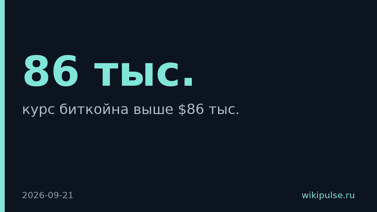 Биткойн превысил $86 тыс. на фоне оптимизма регуляторов