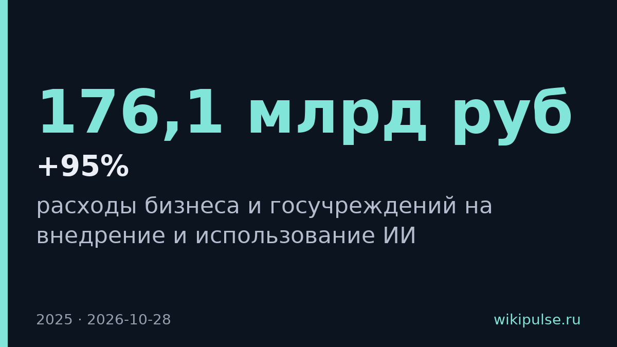 Бизнес и госучреждения потратили на ИИ 176,1 млрд рублей в 2025 году