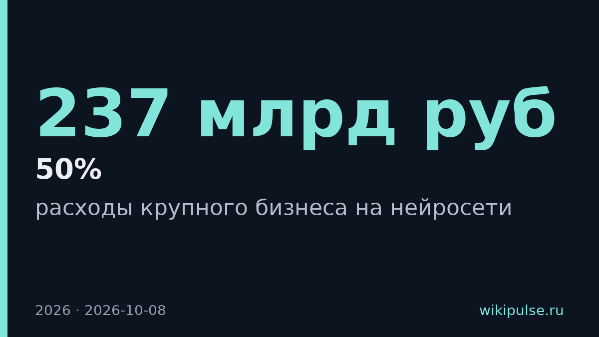 Бизнес может потратить на нейросети 237 млрд рублей в 2026 году