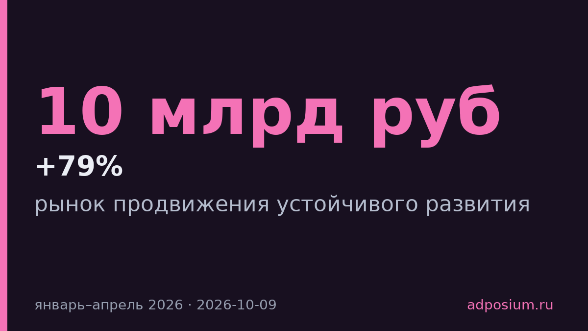 Бизнес потратил на устойчивое развитие 10 млрд рублей за 4 месяца