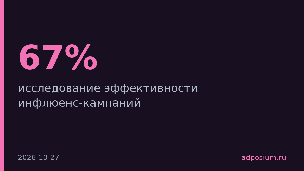 Блогеры повысили узнаваемость брендов в 67% кампаний